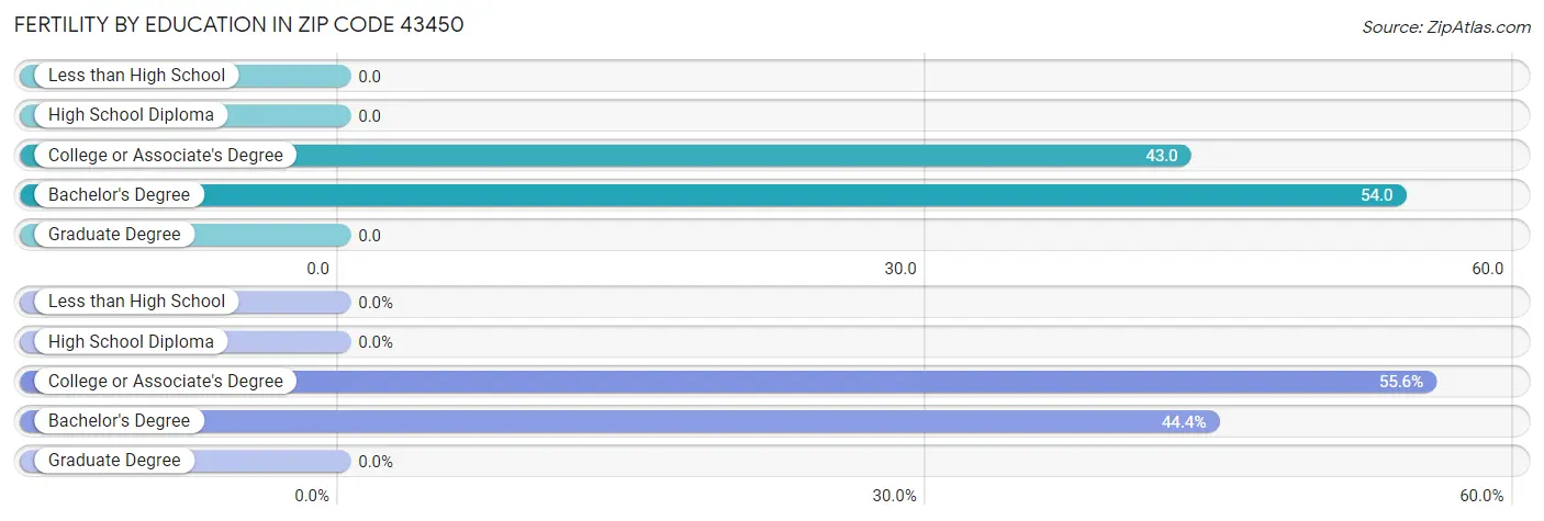 Female Fertility by Education Attainment in Zip Code 43450