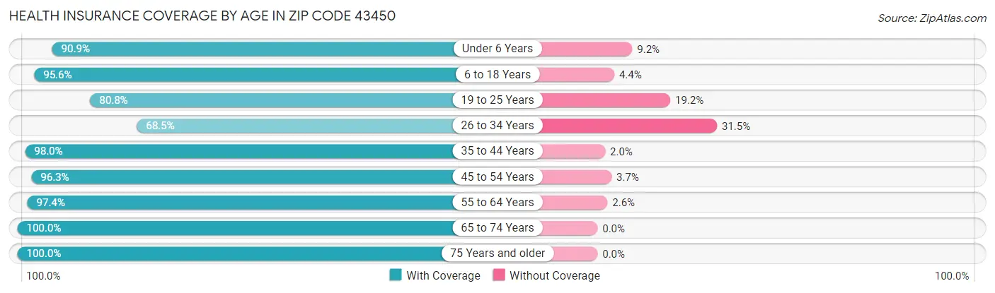 Health Insurance Coverage by Age in Zip Code 43450