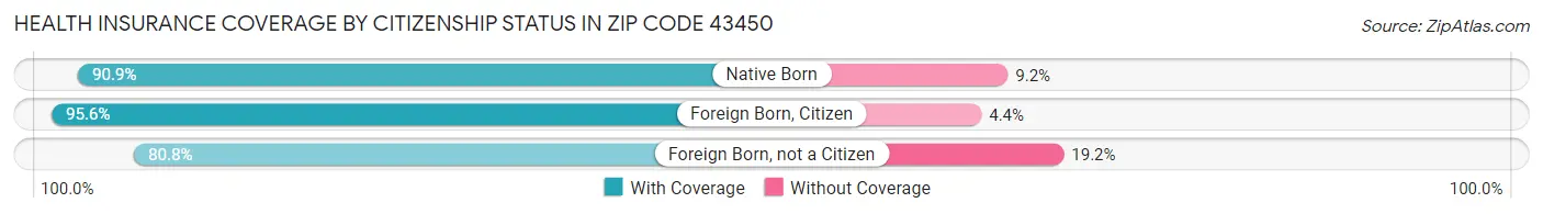 Health Insurance Coverage by Citizenship Status in Zip Code 43450