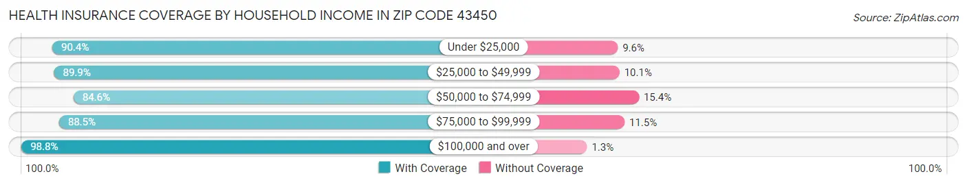 Health Insurance Coverage by Household Income in Zip Code 43450
