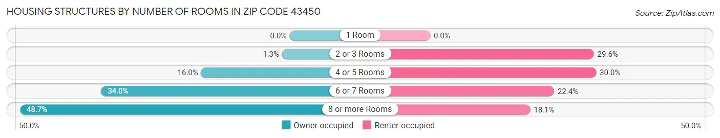 Housing Structures by Number of Rooms in Zip Code 43450