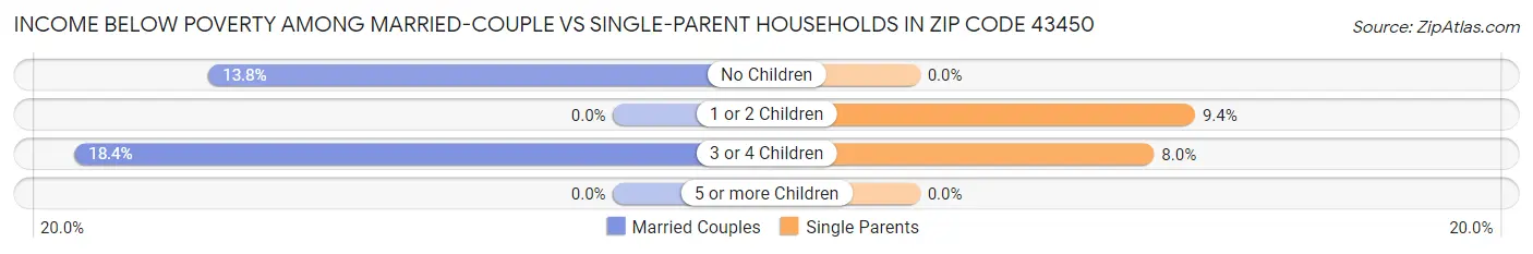 Income Below Poverty Among Married-Couple vs Single-Parent Households in Zip Code 43450