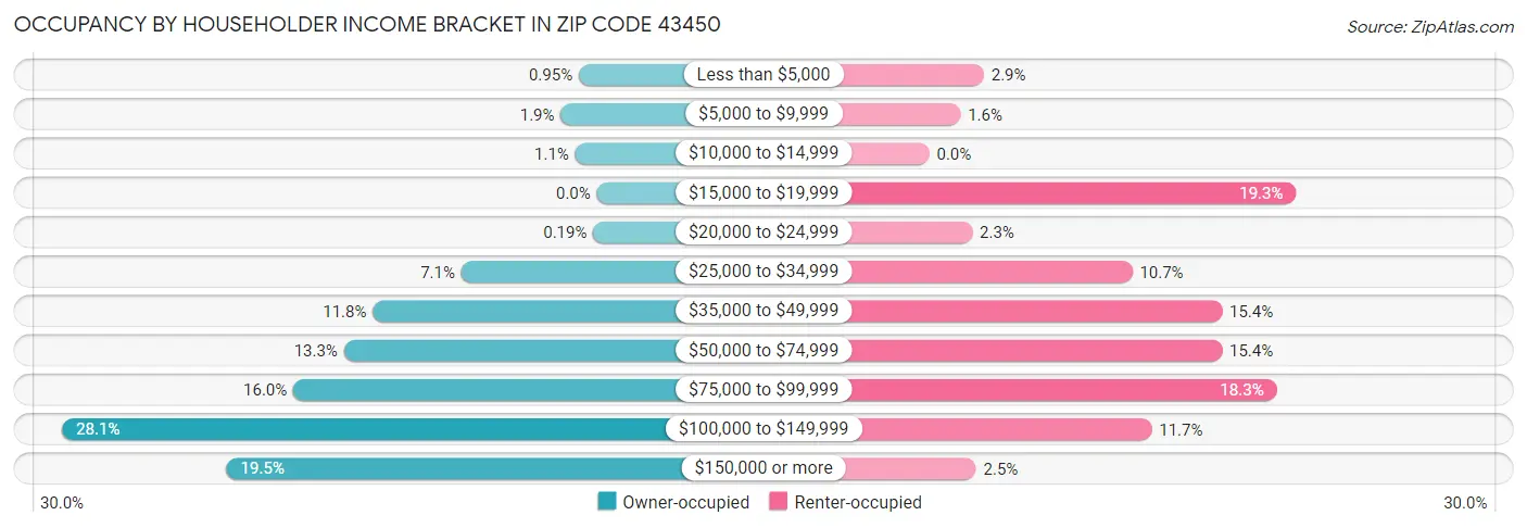 Occupancy by Householder Income Bracket in Zip Code 43450