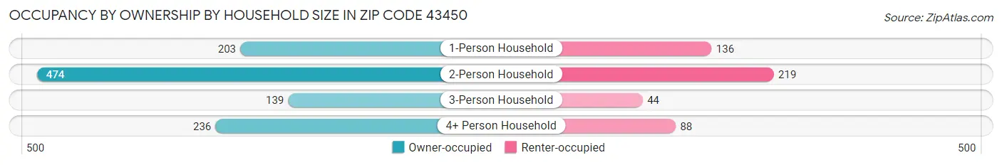 Occupancy by Ownership by Household Size in Zip Code 43450
