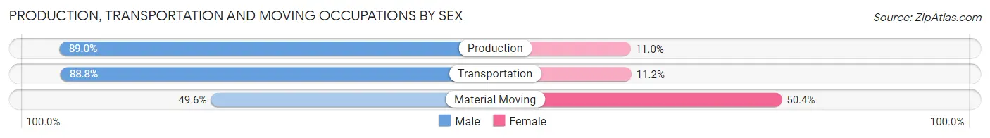 Production, Transportation and Moving Occupations by Sex in Zip Code 43450