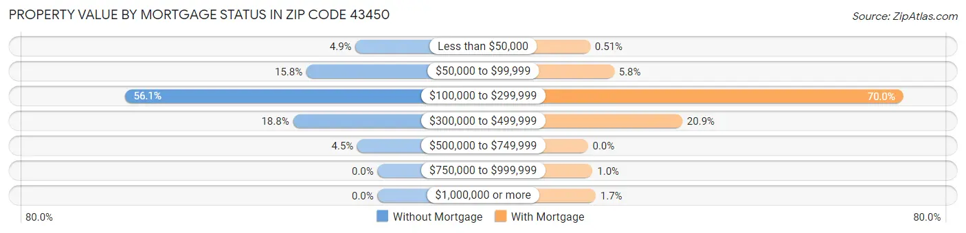 Property Value by Mortgage Status in Zip Code 43450