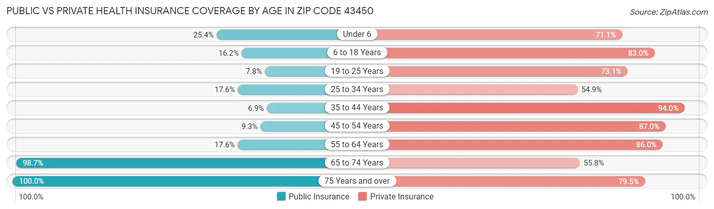 Public vs Private Health Insurance Coverage by Age in Zip Code 43450