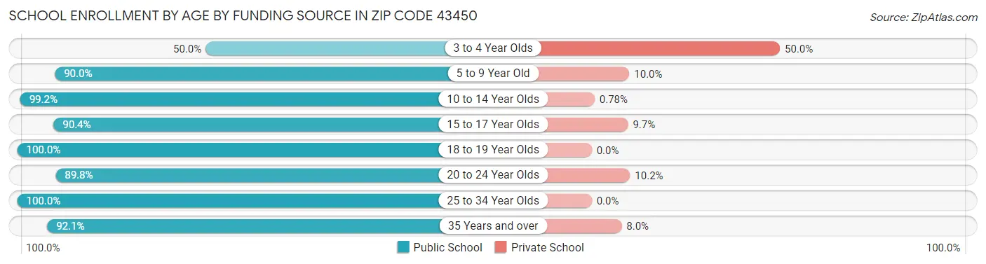 School Enrollment by Age by Funding Source in Zip Code 43450