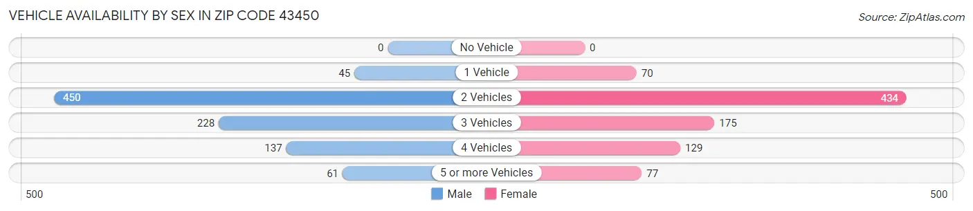 Vehicle Availability by Sex in Zip Code 43450