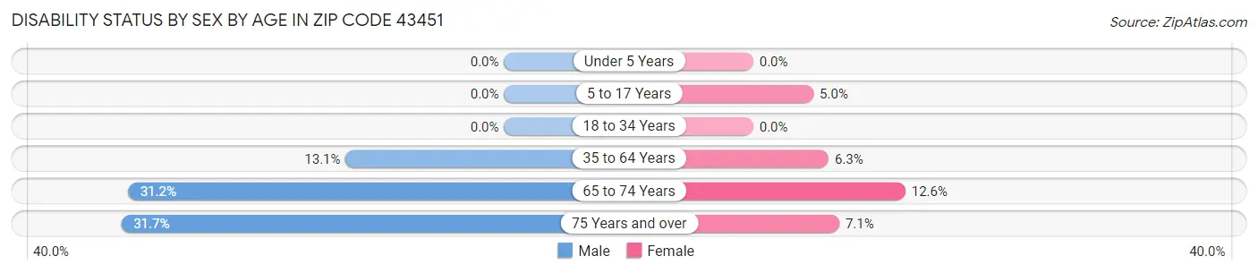 Disability Status by Sex by Age in Zip Code 43451