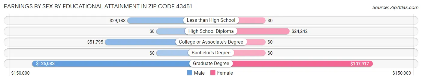 Earnings by Sex by Educational Attainment in Zip Code 43451