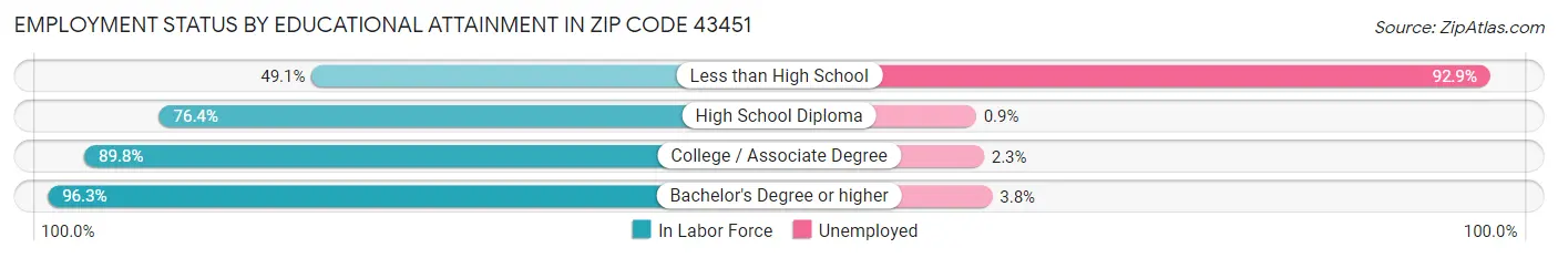 Employment Status by Educational Attainment in Zip Code 43451