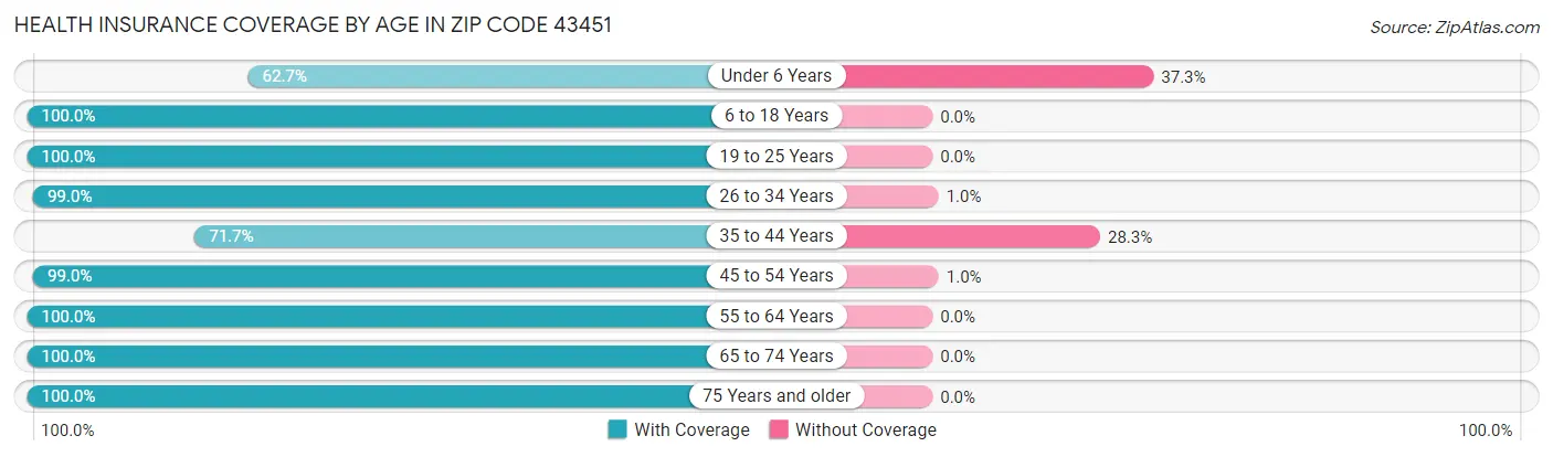 Health Insurance Coverage by Age in Zip Code 43451