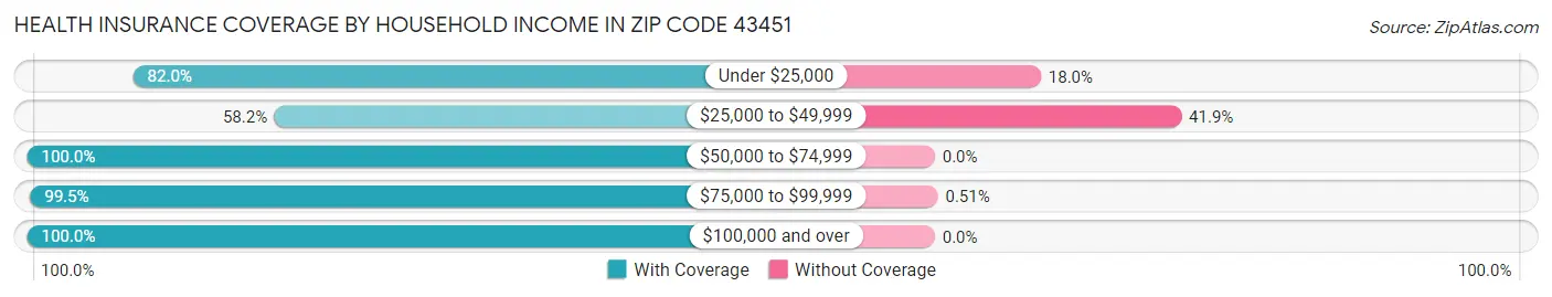 Health Insurance Coverage by Household Income in Zip Code 43451