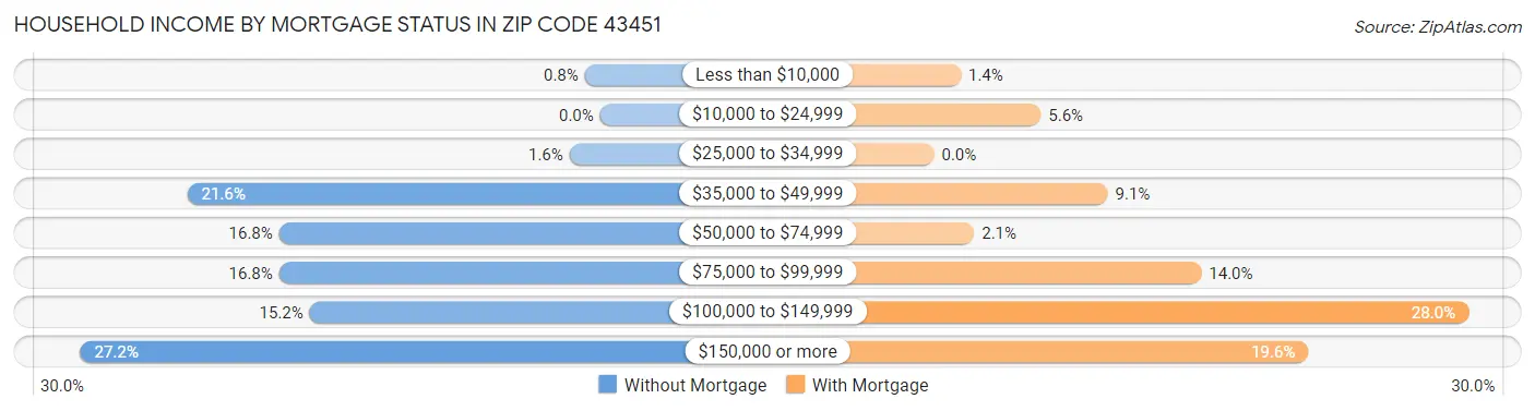 Household Income by Mortgage Status in Zip Code 43451