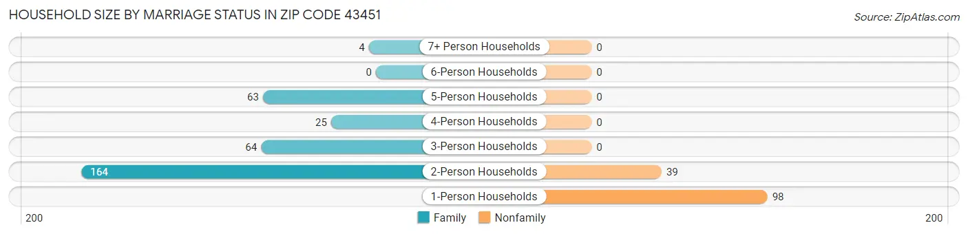 Household Size by Marriage Status in Zip Code 43451