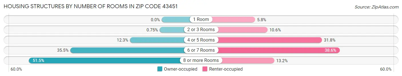 Housing Structures by Number of Rooms in Zip Code 43451