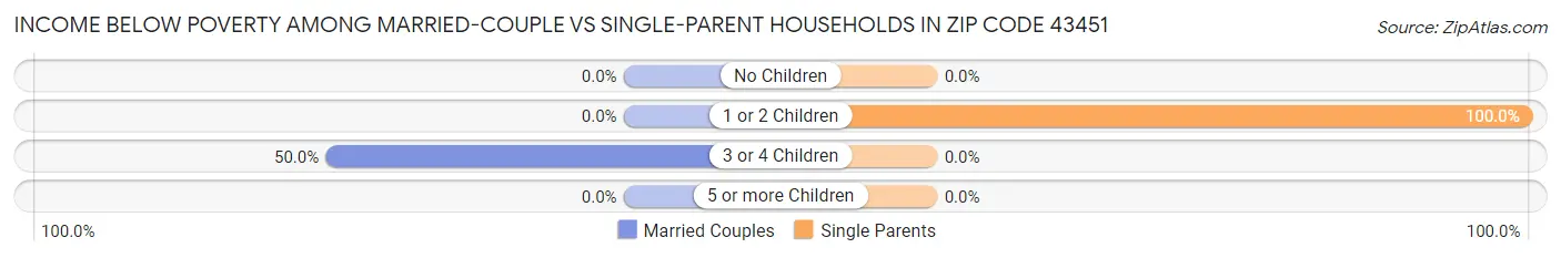 Income Below Poverty Among Married-Couple vs Single-Parent Households in Zip Code 43451