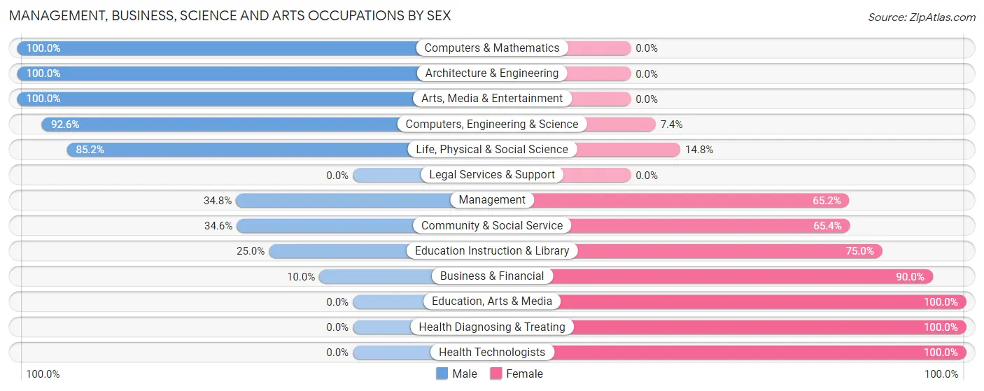 Management, Business, Science and Arts Occupations by Sex in Zip Code 43451