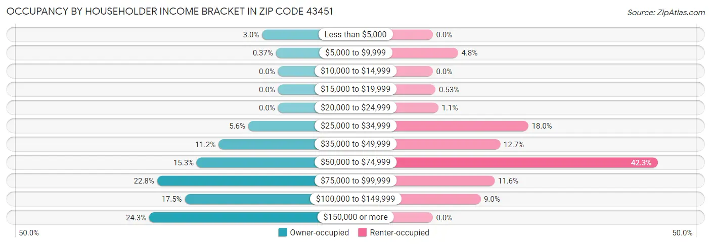 Occupancy by Householder Income Bracket in Zip Code 43451