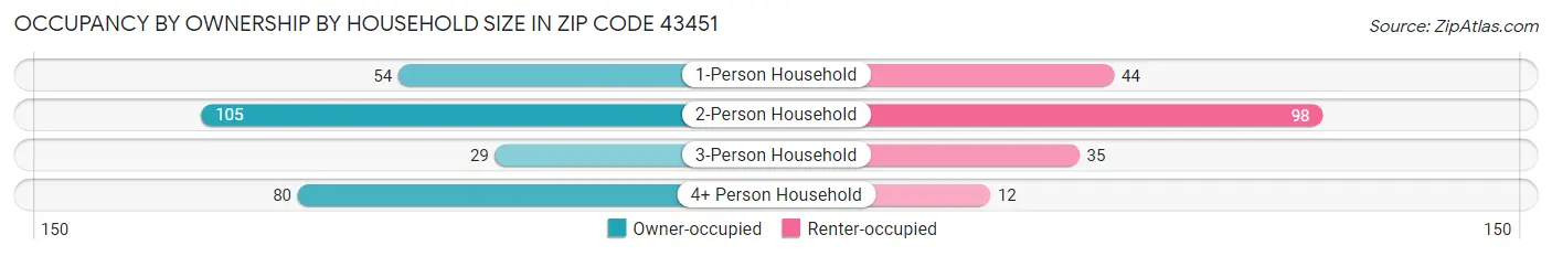 Occupancy by Ownership by Household Size in Zip Code 43451