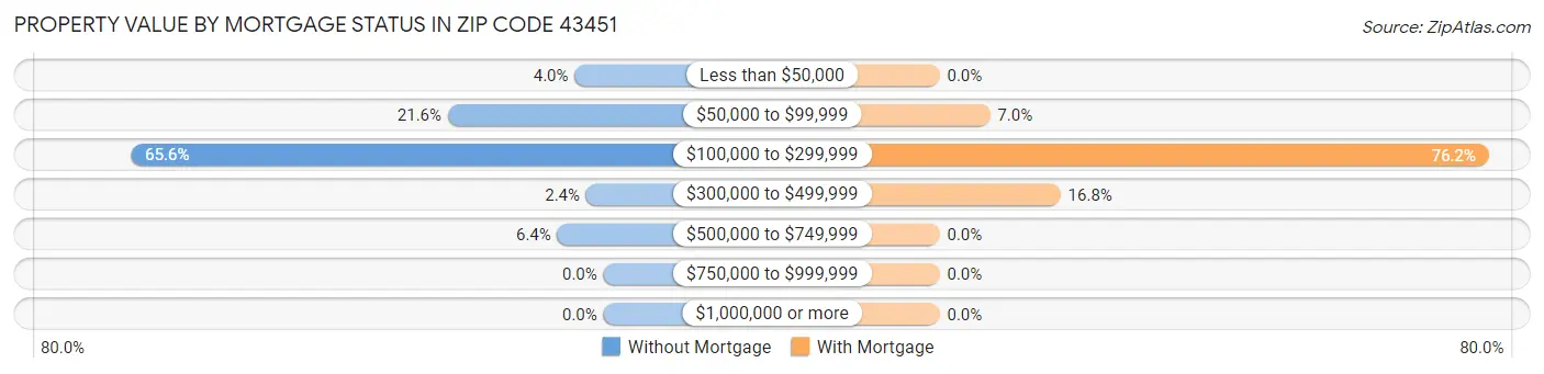 Property Value by Mortgage Status in Zip Code 43451
