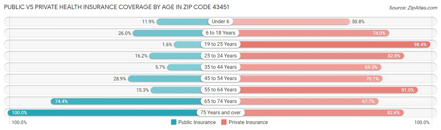 Public vs Private Health Insurance Coverage by Age in Zip Code 43451