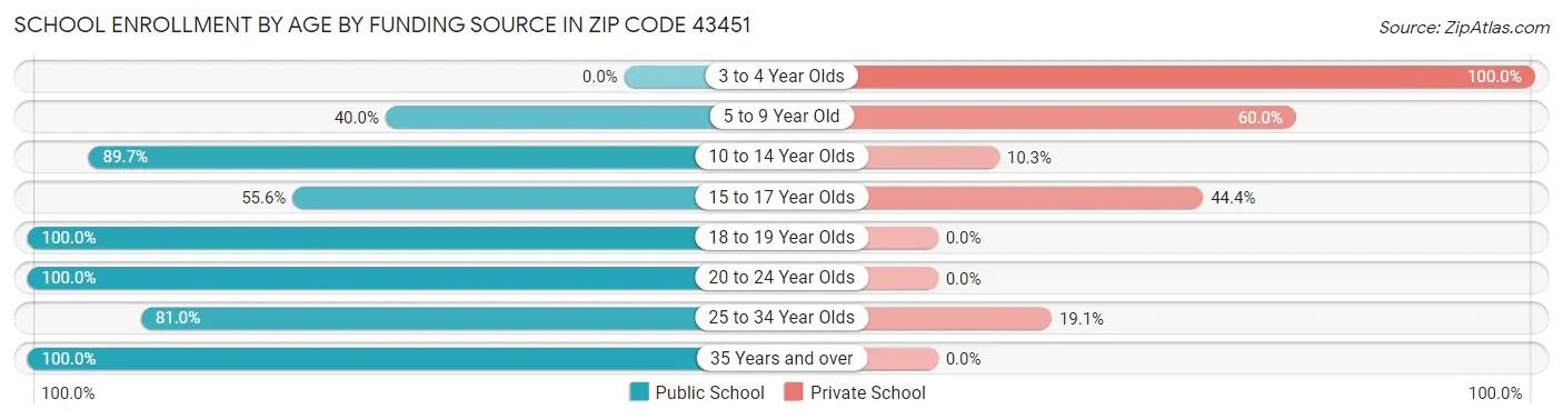 School Enrollment by Age by Funding Source in Zip Code 43451