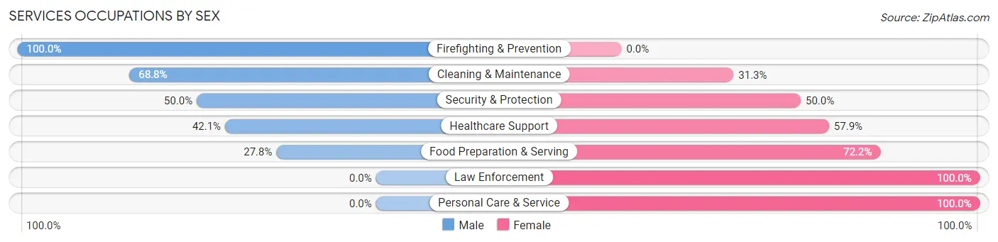 Services Occupations by Sex in Zip Code 43451