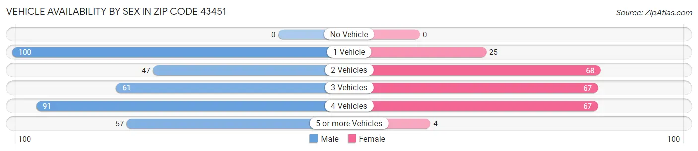 Vehicle Availability by Sex in Zip Code 43451