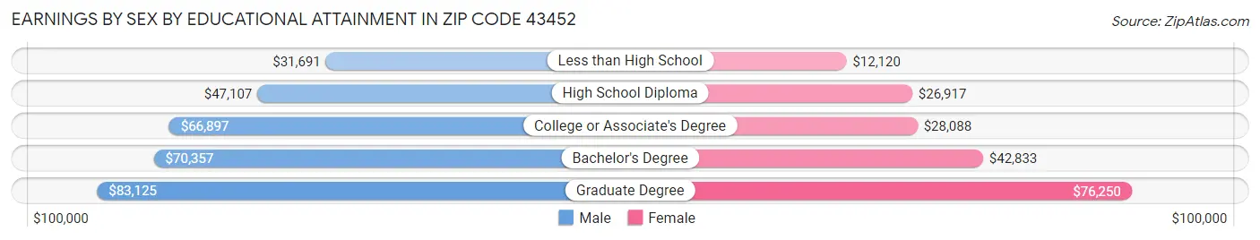 Earnings by Sex by Educational Attainment in Zip Code 43452