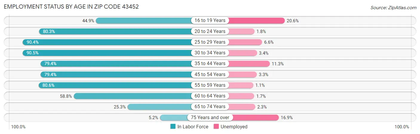 Employment Status by Age in Zip Code 43452