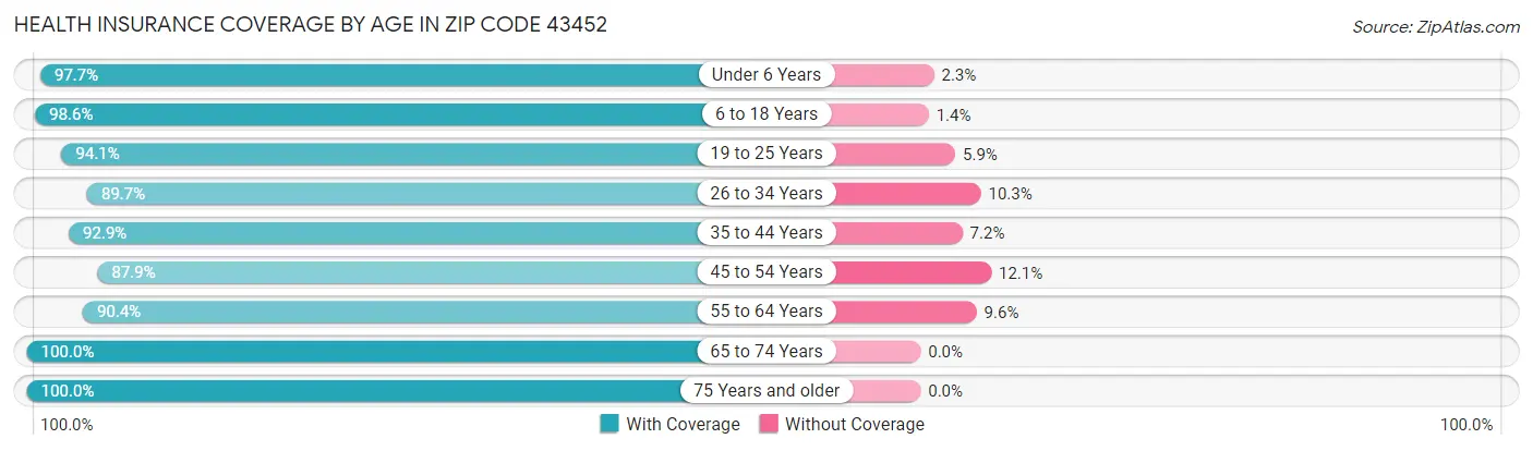 Health Insurance Coverage by Age in Zip Code 43452