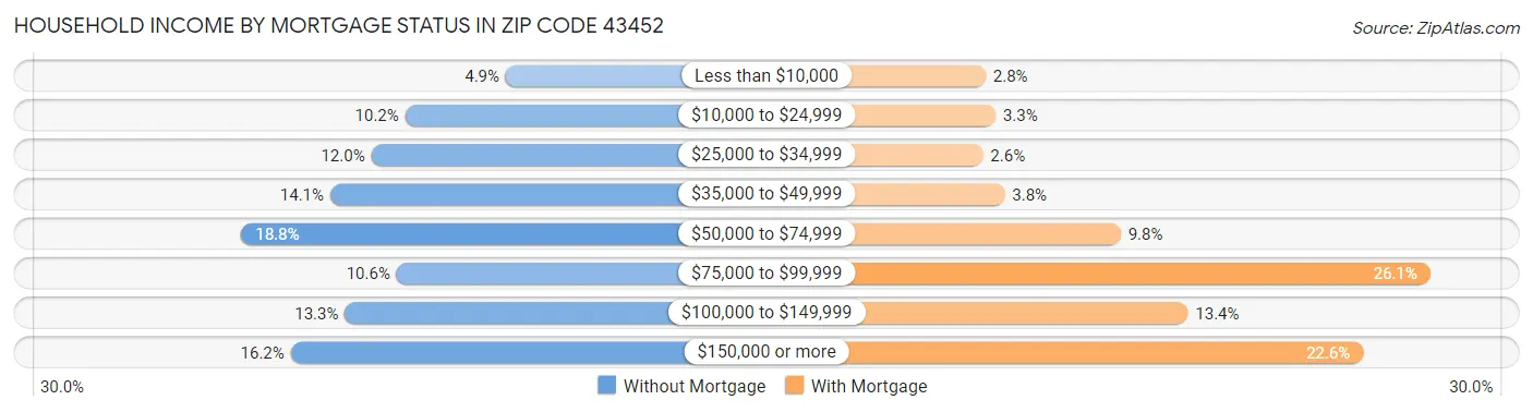 Household Income by Mortgage Status in Zip Code 43452