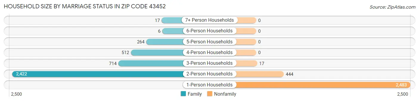 Household Size by Marriage Status in Zip Code 43452