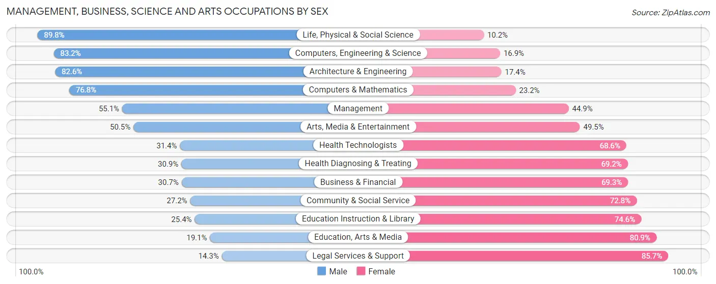Management, Business, Science and Arts Occupations by Sex in Zip Code 43452