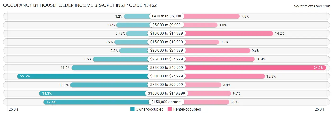 Occupancy by Householder Income Bracket in Zip Code 43452