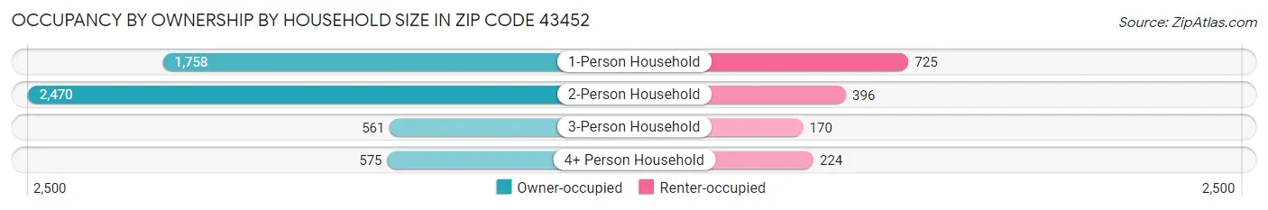 Occupancy by Ownership by Household Size in Zip Code 43452