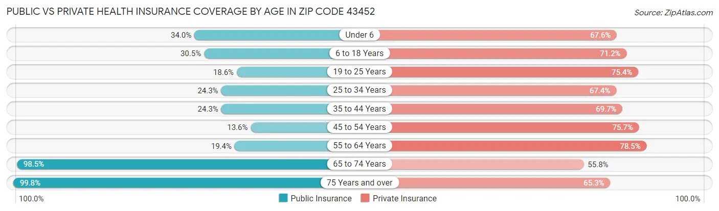 Public vs Private Health Insurance Coverage by Age in Zip Code 43452