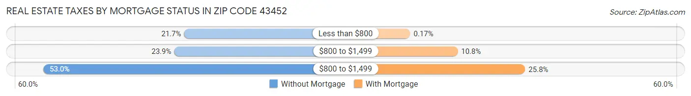 Real Estate Taxes by Mortgage Status in Zip Code 43452