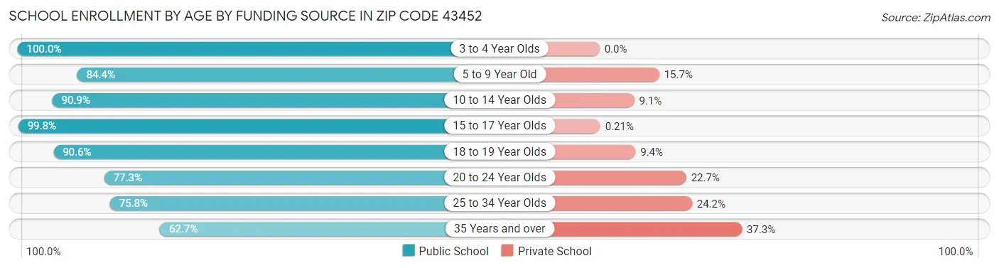 School Enrollment by Age by Funding Source in Zip Code 43452