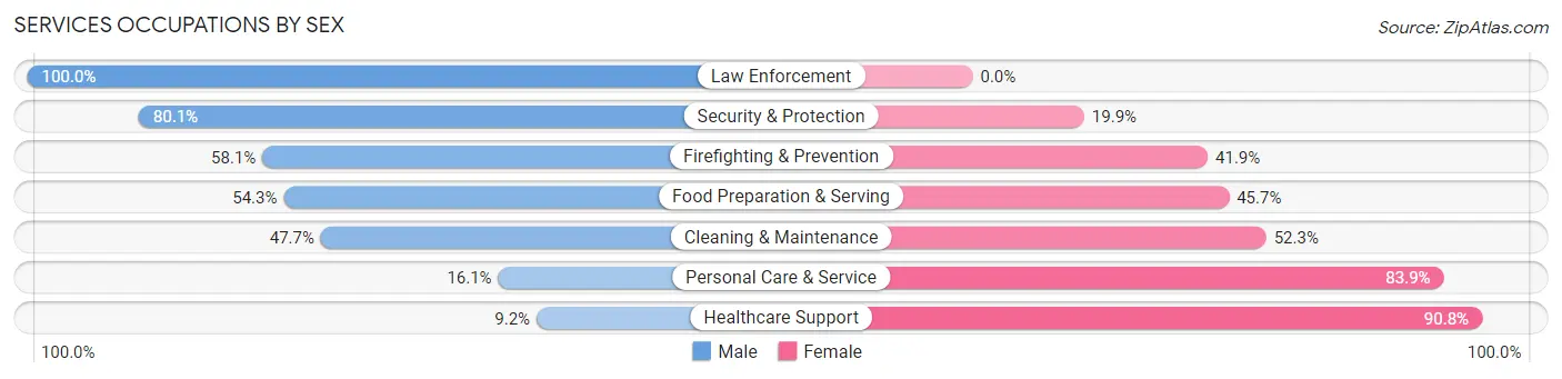 Services Occupations by Sex in Zip Code 43452