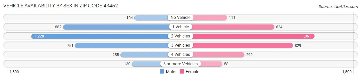 Vehicle Availability by Sex in Zip Code 43452