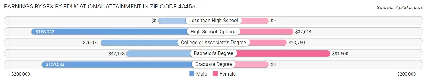 Earnings by Sex by Educational Attainment in Zip Code 43456