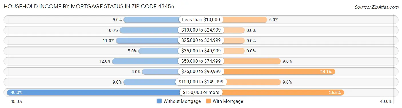 Household Income by Mortgage Status in Zip Code 43456
