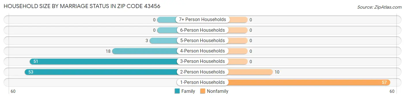 Household Size by Marriage Status in Zip Code 43456