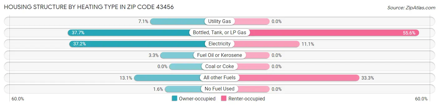 Housing Structure by Heating Type in Zip Code 43456