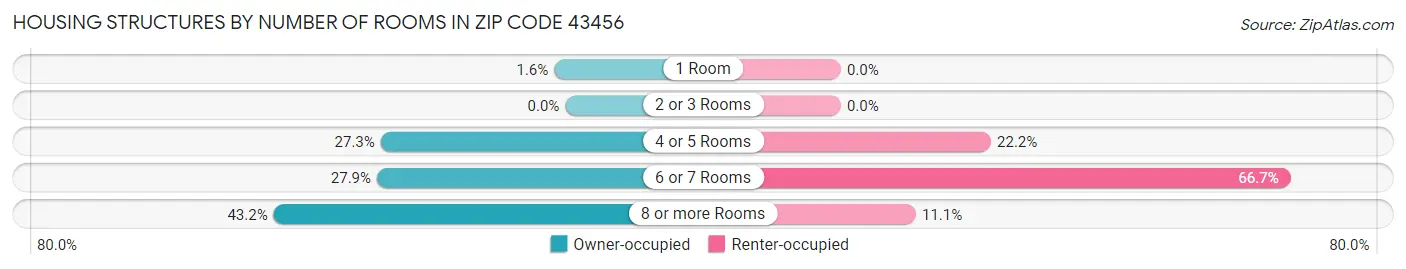 Housing Structures by Number of Rooms in Zip Code 43456