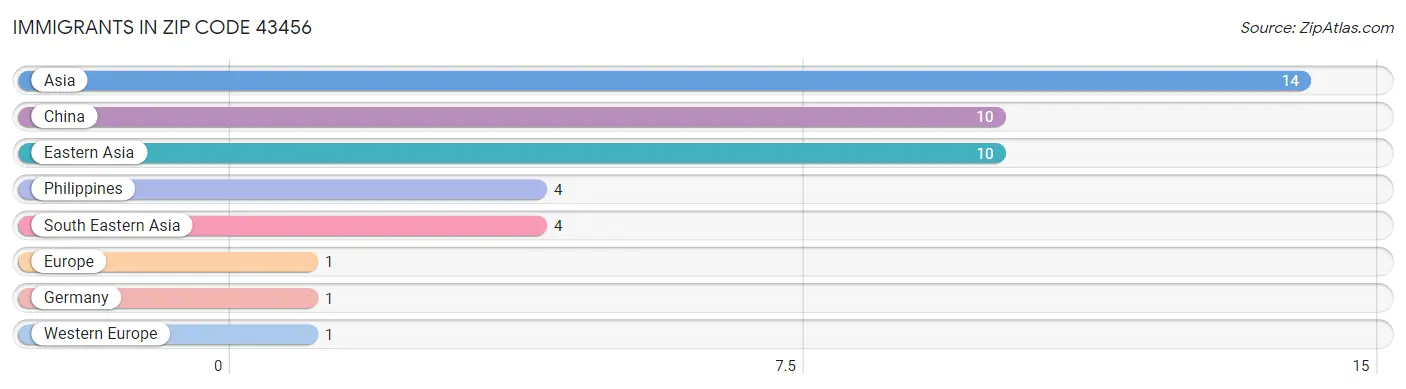 Immigrants in Zip Code 43456