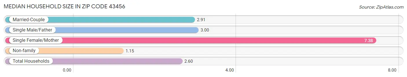 Median Household Size in Zip Code 43456